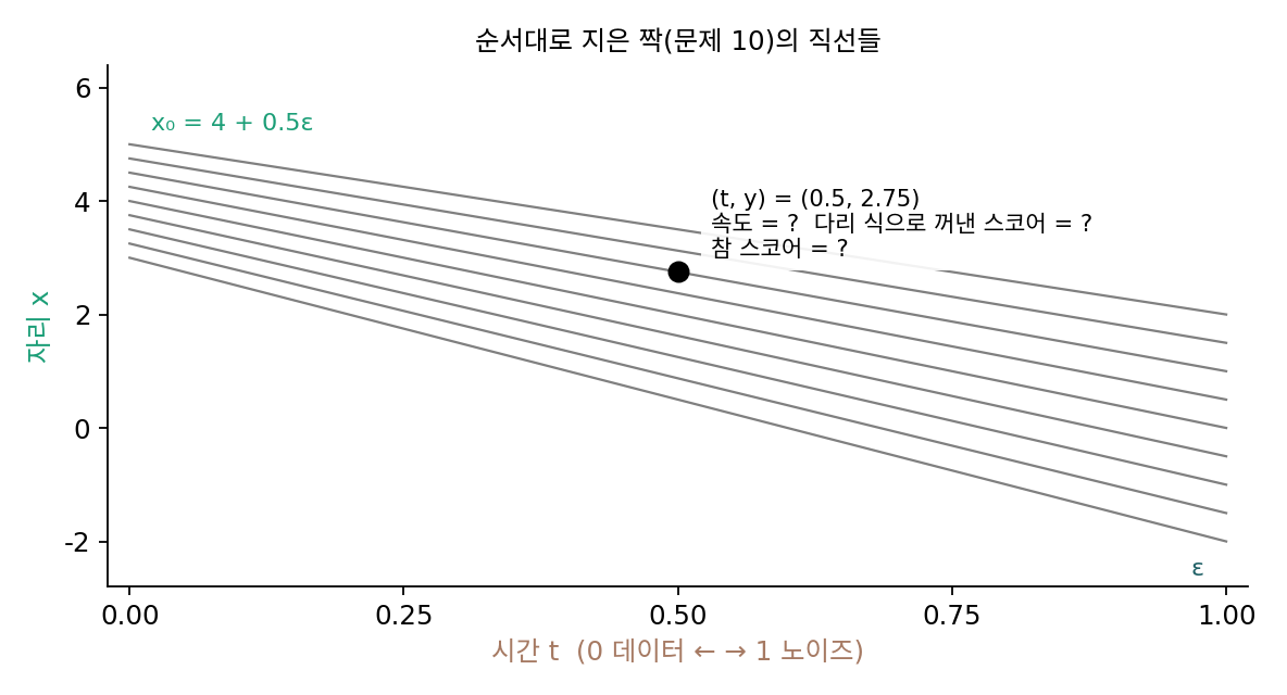 문제 10의 순서대로 지은 짝(x₀ = 4 + 0.5ε)의 직선들과 물음의 점 (t, y) = (0.5, 2.75)