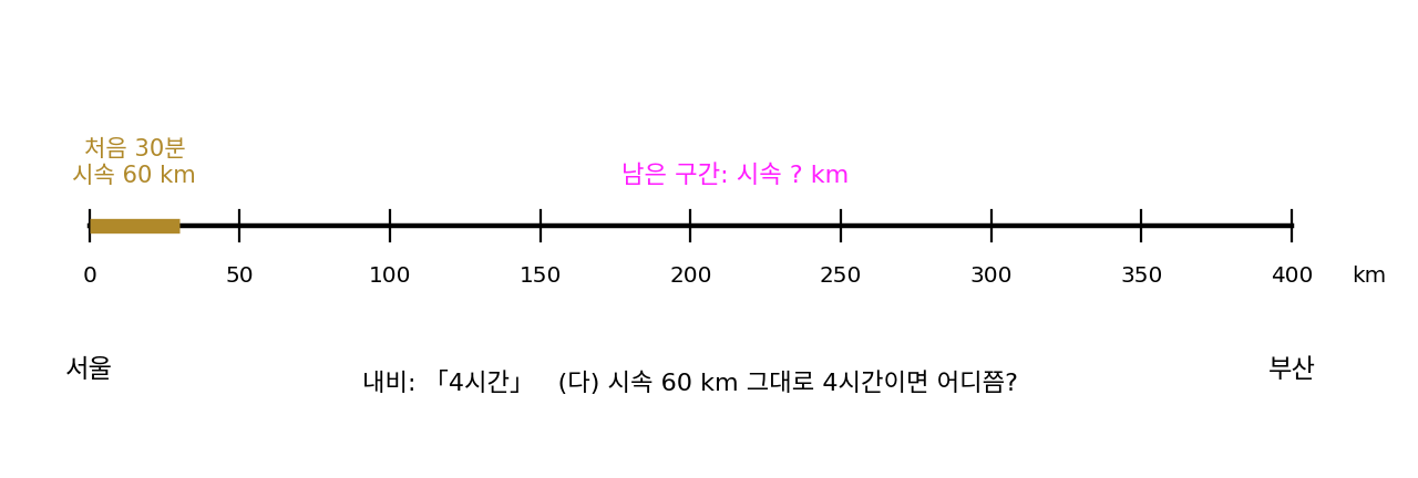 서울에서 부산까지 400 km, 처음 30분은 시속 60 km로 간 시내 구간