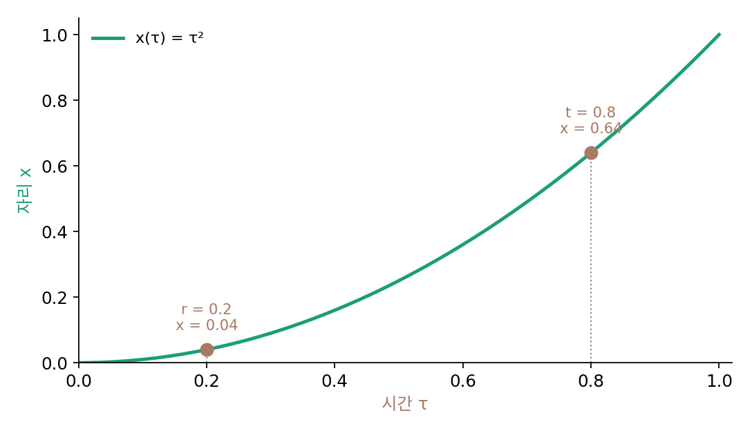 장난감 궤적 x(τ) = τ²과 구간의 두 끝 r = 0.2, t = 0.8