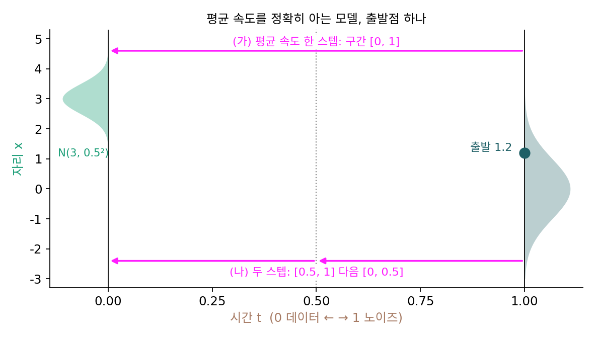 데이터 N(3, 0.5²)의 흐름에서 노이즈 쪽 끝의 자리 1.2에서 출발하는 점과, 평균 속도 한 스텝(구간 [0, 1])과 두 스텝([0.5, 1] 다음 [0, 0.5])