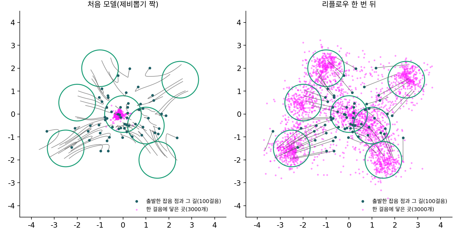 2차원 일곱 봉우리(초록 원은 볼에서 표준편차 두 배 거리). 왼쪽: 처음 모델. 잡음 점(짙은 청록)에서 100걸음으로 따라간 길이 휘고, 한 걸음에 닿은 점 3000개(분홍)는 데이터 평균 근처 한곳에 뭉친다. 오른쪽: 리플로우 한 번 뒤. 길이 거의 곧고, 한 걸음에 닿은 점들이 일곱 볼로 나뉜다.
