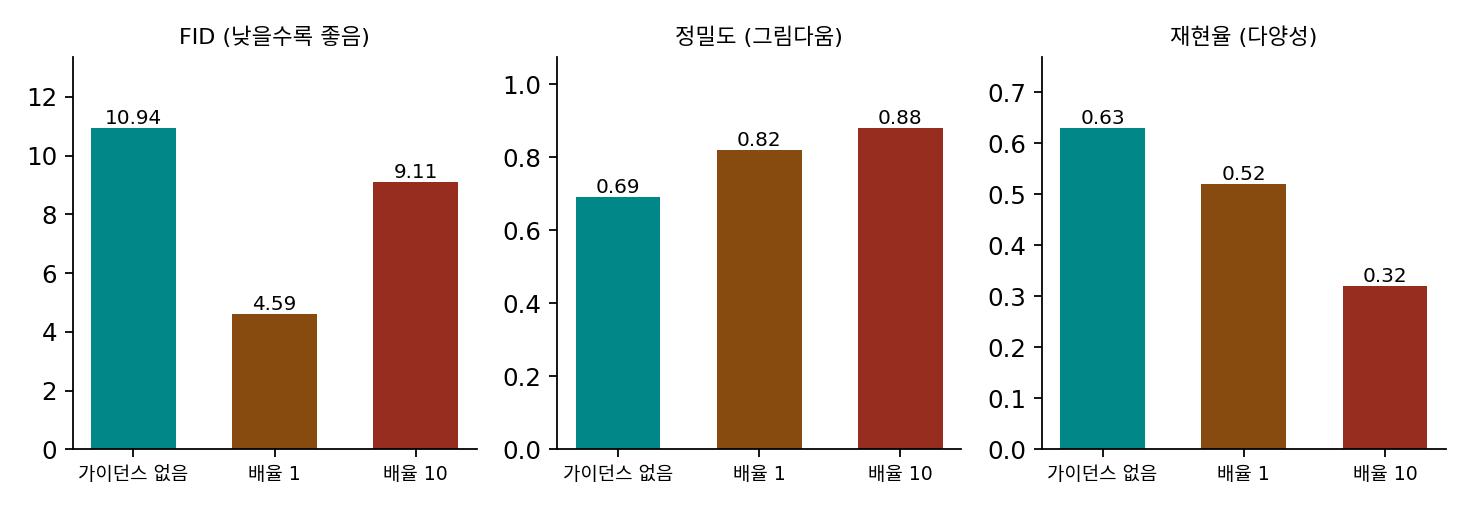 다리왈·니콜(2021) 표 4의 숫자를 다시 그린 것. 가로세로 256픽셀 ImageNet에서 라벨을 넣어 배운 모델에 분류기를 덧대지 않았을 때, 배율 1로 덧댔을 때, 배율 10으로 덧댔을 때의 FID, 정밀도(그림이 진짜 사진들 가까이에 있는 몫), 재현율(진짜 사진들이 만든 그림 가까이에 있는 몫). 배율은 논문의 값이고, 라벨을 넣어 배운 모델이므로 이 책의 w로는 2와 11이다.