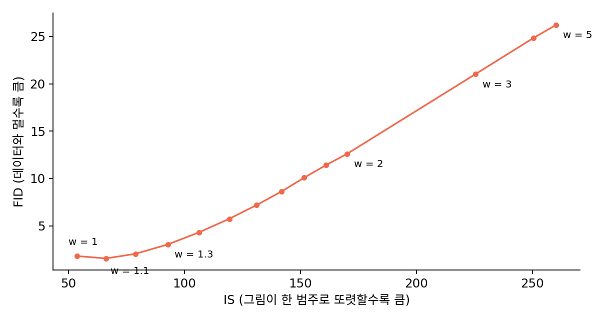 호·샐리먼스(2022) 표 1의 숫자(64픽셀 ImageNet, 조건을 지우는 확률 0.1)를 다시 그린 것. 점마다 배율이 다르고, 이 책의 배율로 바꿔 적었다(논문의 w에 1을 더한 값). w = 1.1에서 FID가 가장 낮고, w를 올릴수록 IS는 오르고 FID는 나빠진다.