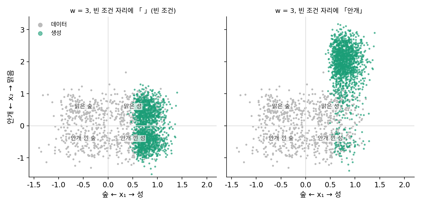 낮·밤 장난감을 둘로 늘린 2차원 장난감. 회색은 데이터, 초록은 프롬프트 「성」, w = 3으로 생성한 점. 왼쪽: 빈 조건 자리에 아무것도 넣지 않으면 맑은 성과 안개 낀 성이 반반이다. 오른쪽: 「안개」를 넣으면 거의 모두 맑은 쪽으로 가지만, 데이터의 맑은 성보다 훨씬 위쪽까지 밀린다.