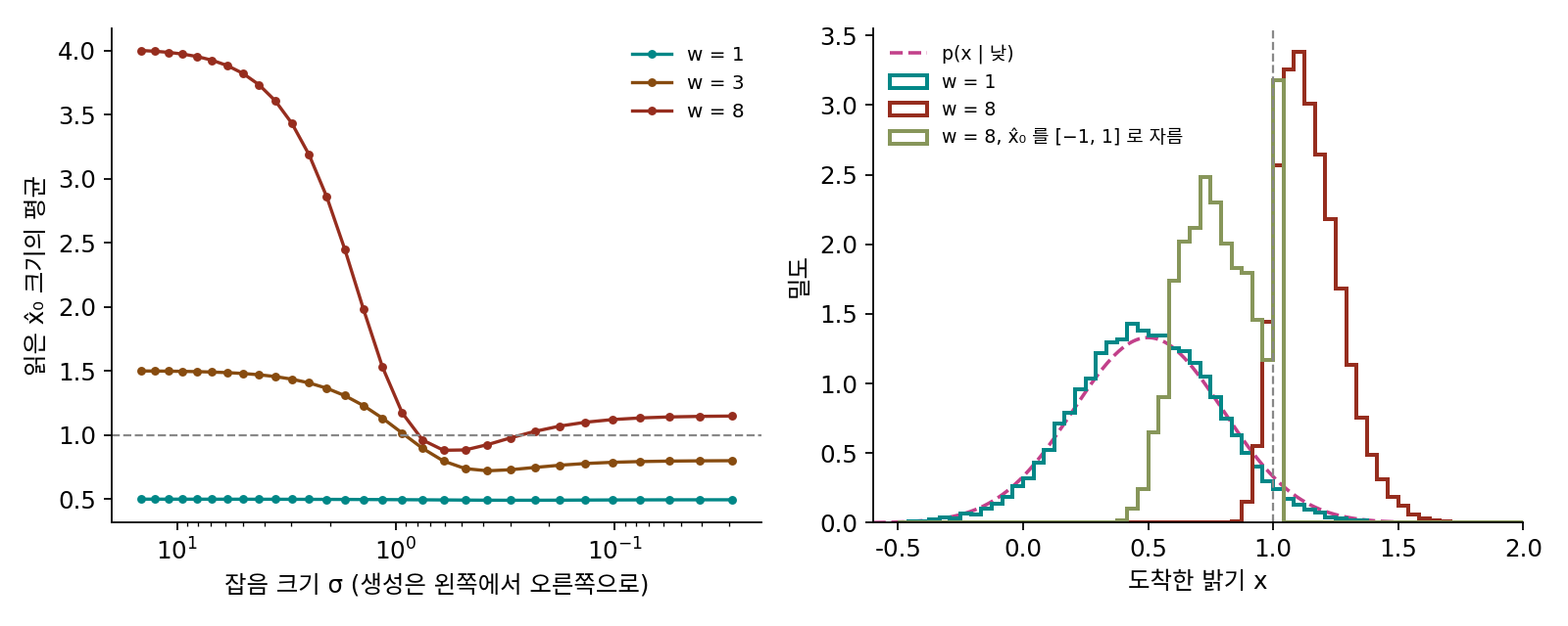 왼쪽: 배율 1, 3, 8로 걸을 때 걸음마다 가이던스를 건 x̂₀ 크기의 평균. 배율 8은 짙은 잡음에서 4까지 치솟았다가 잡음이 옅어지며 내려오지만 1 위에 머문다. 오른쪽: 도착한 밝기. 배율 8은 거의 다 밝기 1(점선) 너머에 있고, x̂₀를 [−1, 1]로 자르면 1 바로 아래에 몰린다.