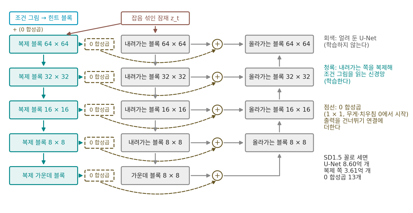 ControlNet 의 짜임(Stable Diffusion 1.x 꼴). 회색은 얼려 둔 U-Net, 청록은 내려가는 쪽을 복제해 조건 그림을 읽는 신경망, 점선은 0 합성곱이다. 복제본의 출력은 같은 해상도의 건너뛰기 연결에 더해진다. 매개변수는 ComfyUI 의 comfy/cldm/cldm.py 와 U-Net 을 meta 장치에 만들어 센 것. 스크립트 sources/image-condition/figs.py, ch15_numbers.py