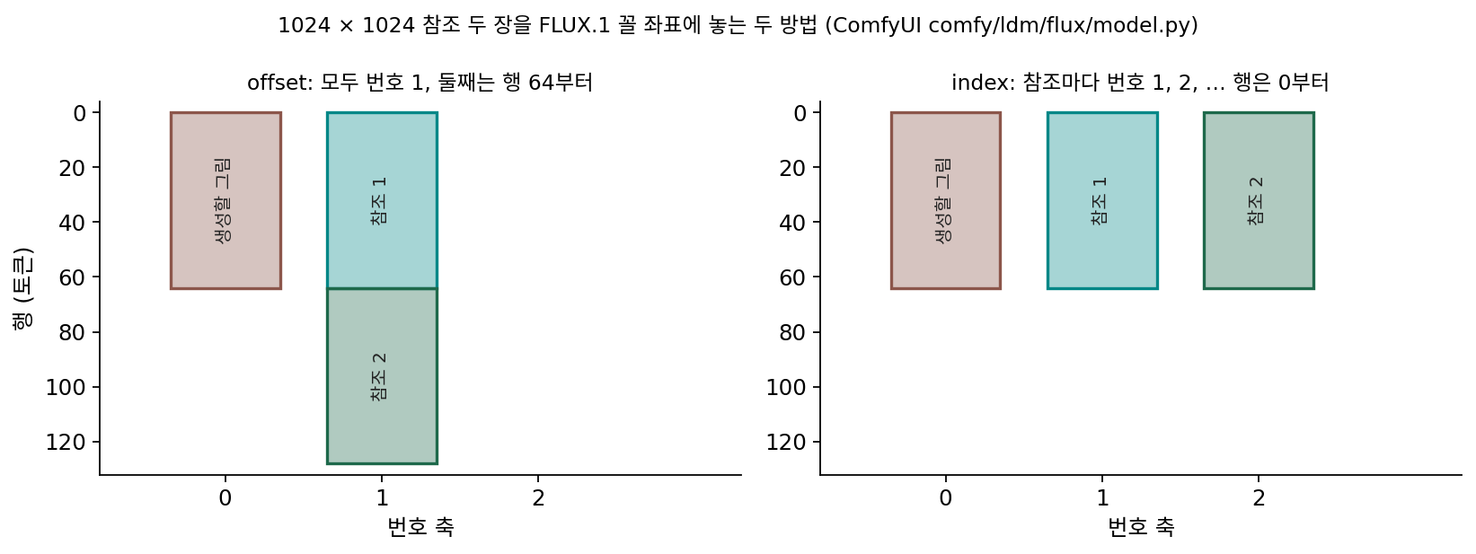 1024 × 1024 참조 두 장을 FLUX.1 꼴 좌표에 놓는 두 방법. 가로는 번호 축, 세로는 행(토큰 단위)이고 열 축은 생략했다. 왼쪽 offset 은 둘 다 번호 1이고 둘째 참조가 행 64부터 놓인다. 오른쪽 index 는 번호 1, 2이고 행은 모두 0부터다. 배치는 ComfyUI comfy/ldm/flux/model.py 의 규칙대로 계산했다. 스크립트 sources/image-condition/figs.py