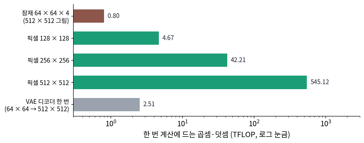 한 번 계산에 드는 FLOP(로그 눈금). 같은 Stable Diffusion 1.x U-Net 을 잠재 64 × 64 × 4와 픽셀 128², 256², 512²에 걸었을 때, 그리고 VAE 디코더가 잠재 64 × 64를 512 × 512 그림으로 한 번 되살릴 때. 픽셀에 건 U-Net 은 계산량만 견주려고 무작위 가중치로 만든 가상 설정이다. 스크립트 sources/latent-diffusion/flops.py, figs.py