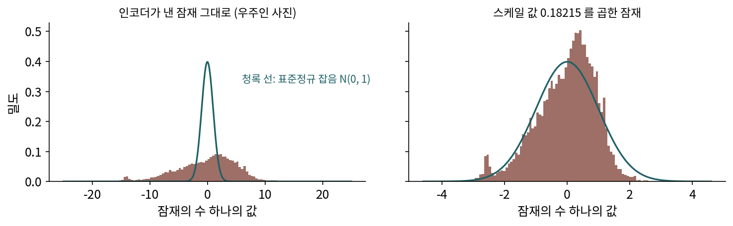왼쪽: 우주인 사진을 Stable Diffusion 1.x 압축기로 줄인 잠재의 수 16,384개의 분포(표준편차 5.16). 오른쪽: 같은 수에 0.18215 를 곱한 분포(표준편차 0.94). 청록 선은 표준정규 잡음 N(0, 1). 스크립트 sources/latent-diffusion/figs.py