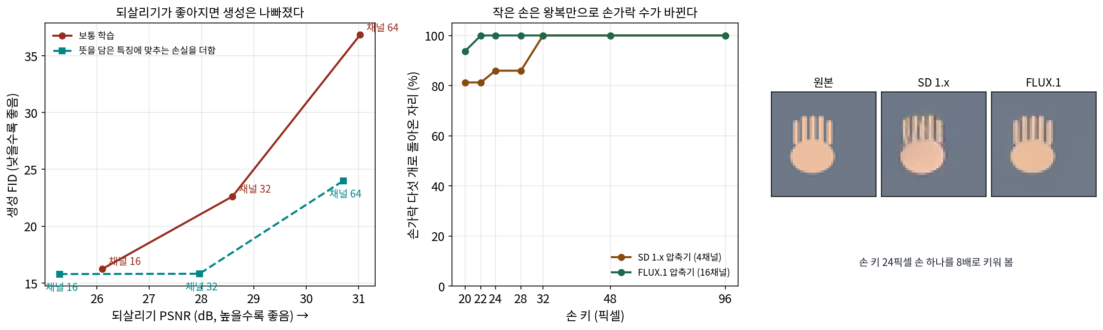 왼쪽: 야오·양·왕(2025) 표 2 를 다시 그린 것. 가로세로 16배로 줄이는 압축기의 채널 16·32·64마다 되살리기 PSNR 과 그 잠재에서 학습한 디퓨전 트랜스포머(LightningDiT-B)의 생성 FID. 보통 학습(실선)과 뜻을 담은 특징에 맞추는 손실을 더한 것(점선). 가운데: 도식 손을 SD 1.x·FLUX.1 압축기로 줄였다 되살렸을 때 손가락 다섯 개로 돌아온 자리의 비율(놓는 자리 64가지). 오른쪽: 손 키 24픽셀 손 하나를 8배로 키워 본 것. 스크립트 sources/latent-diffusion/small_fingers.py, dilemma_figs.py