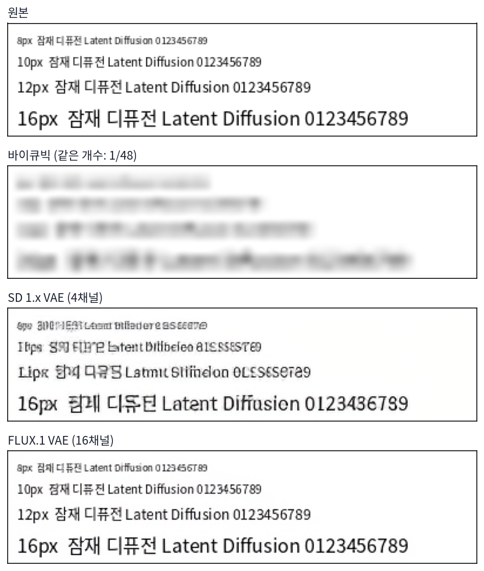 문제 3의 글자 그림 위쪽 네 줄(8, 10, 12, 16픽셀). 위부터 원본, 바이큐빅(같은 개수: 48분의 1), Stable Diffusion 1.x VAE(4채널), FLUX.1 VAE(16채널). 스크립트 sources/latent-diffusion/vae_measure.py, figs.py