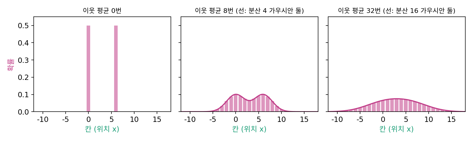칸 0과 칸 6에 놓인 두 그림의 확률을 이웃 평균 (1/4, 1/2, 1/4)으로 0번, 8번, 32번 갱신한 막대. 선은 분산이 걸음 수의 절반인 가우시안 두 개를 반씩 섞은 것이다. 8번 뒤에는 봉우리 둘이 남아 있고, 32번 뒤에는 한가운데가 가장 높다.