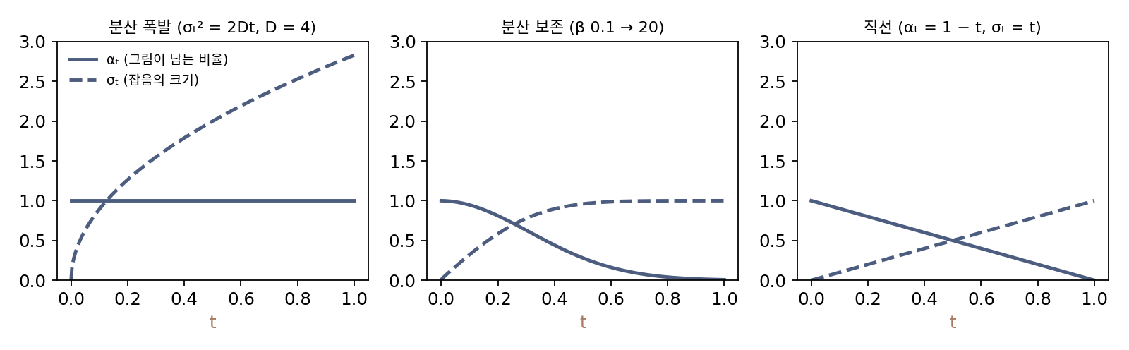 세 잡음 일정의 αₜ(그림이 남는 비율, 실선)와 σₜ(잡음의 크기, 점선). 분산 폭발은 그림을 그대로 두고 잡음만 키우고, 분산 보존은 그림을 줄이는 만큼 잡음을 늘리고, 직선은 둘을 곧게 맞바꾼다.