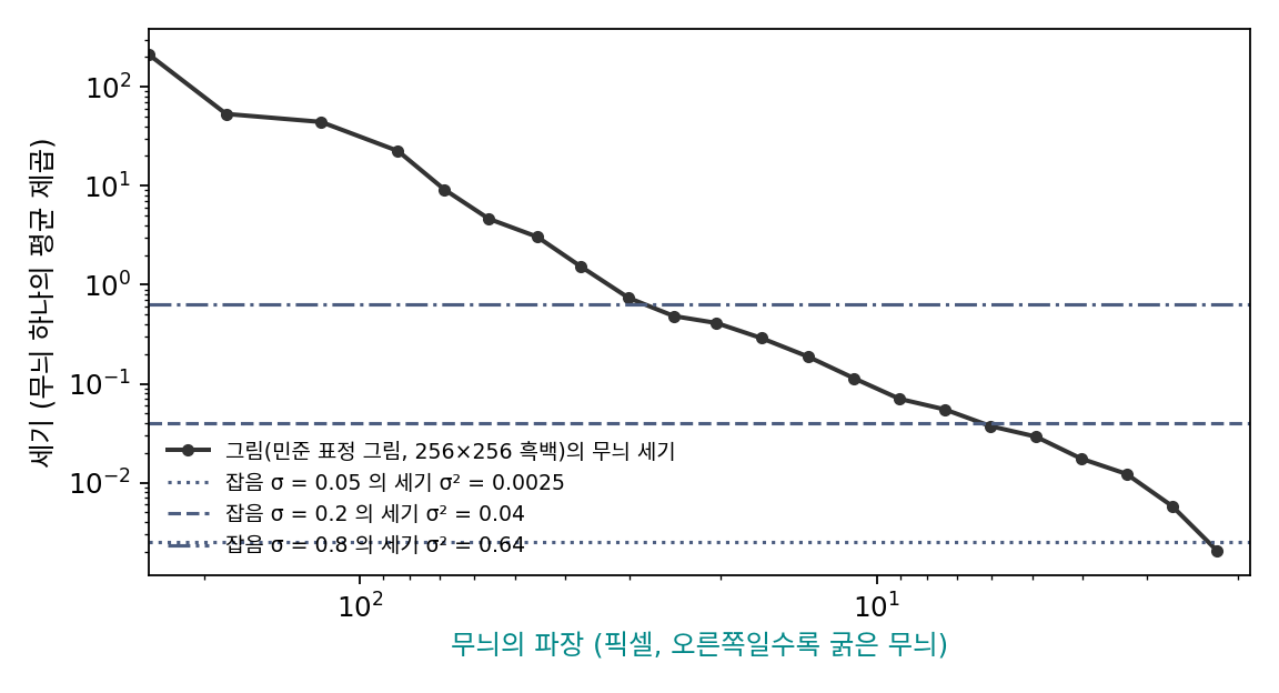 김민준의 표정 그림(256 × 256 흑백, 밝기 0~1)을 2차원 푸리에 성분으로 쪼개 파장마다 세기(무늬 크기의 제곱 평균)를 잰 곡선과, 픽셀마다 표준편차 σ인 잡음의 세기 σ². 가로축은 왼쪽이 굵은 무늬, 오른쪽이 가는 무늬다. 곡선이 잡음 선보다 아래로 내려가는 가는 무늬는 잡음에 묻힌다. 잡음 선이 높아질수록 묻히는 경계가 굵은 무늬 쪽으로 옮겨 간다. (sources/noising/ch02_numbers2.py)