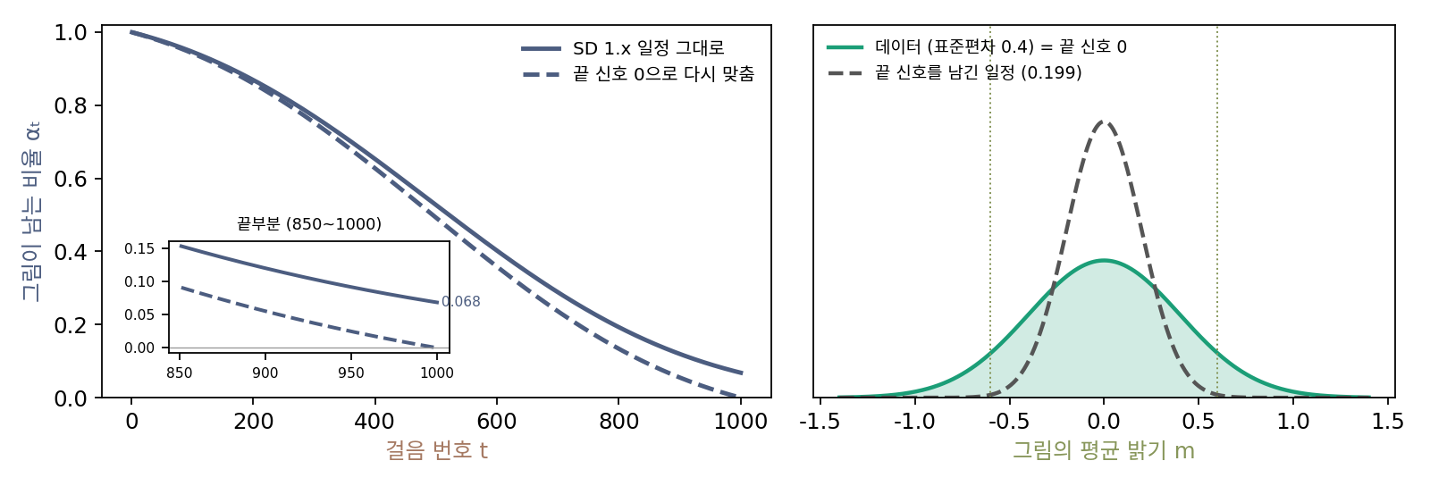 왼쪽: Stable Diffusion 1.x 의 일정(실선)과 끝 신호 0으로 다시 맞춘 일정(점선)의 αₜ. 첫 걸음은 같고, 마지막 걸음에서 0.068이 0이 된다. 오른쪽: 밝기 장난감에서 데이터의 평균 밝기 분포(초록)와, 끝 신호를 남긴 일정으로 학습한 모델이 순수 잡음에서 만든 그림의 밝기 분포(회색 점선). 점선 세로줄은 ±0.6. 스크립트 sources/noising/zsnr_numbers.py, figs_zsnr.py