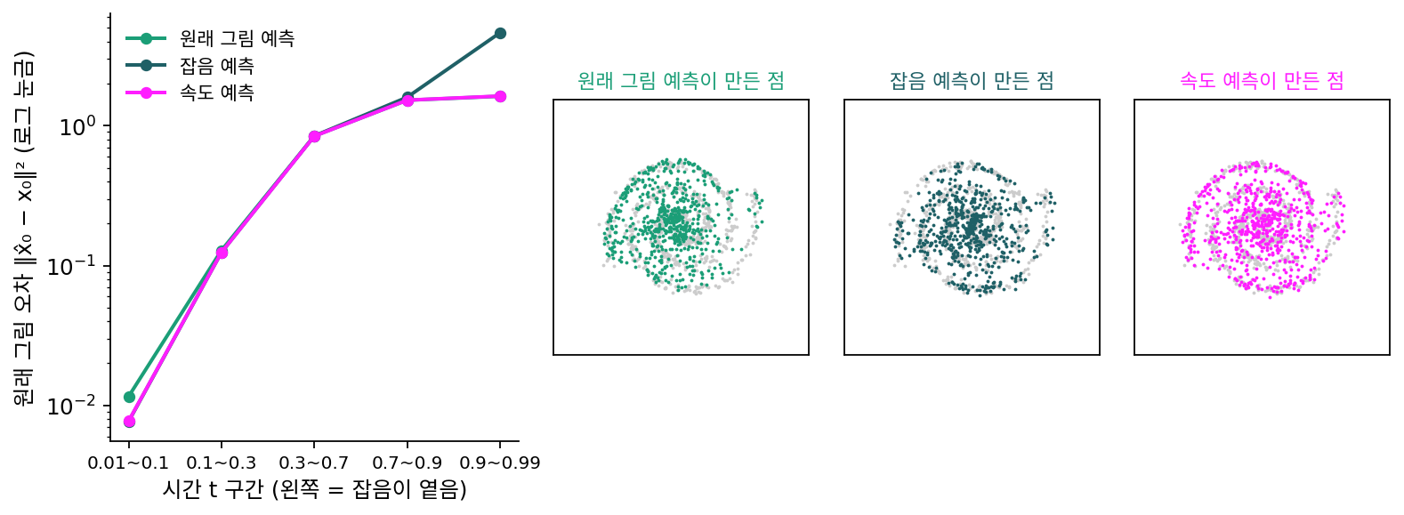 같은 MLP(폭 128)를 원래 그림·잡음·속도 예측으로, 각자 그 정답과의 가중치 없는 제곱 오차로 학습한 결과. 왼쪽: 시간 구간별 원래 그림 오차(시드 셋 평균, 로그 눈금). 오른쪽 셋: 오일러 100걸음으로 만든 점(시드 0, 회색은 참 나선). 스크립트 sources/prediction-target/pt_weights.py, figs.py