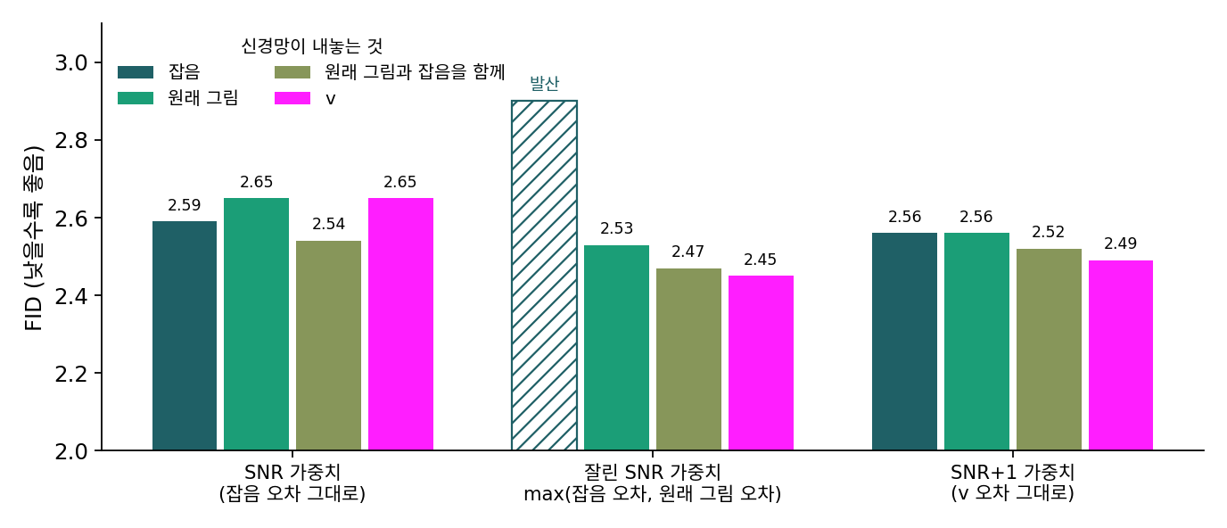 샐리먼스·호 2022 표 1 의 열두 칸(조건 없는 CIFAR-10, 처음부터 학습, 확률적 샘플러의 FID, 시드 셋 평균). 가로 묶음은 원래 그림 오차에 곱한 가중치, 막대 색은 신경망이 내놓는 것. 빗금 칸은 학습이 발산했다. 논문 숫자를 다시 그렸다. 스크립트 sources/prediction-target/figs.py