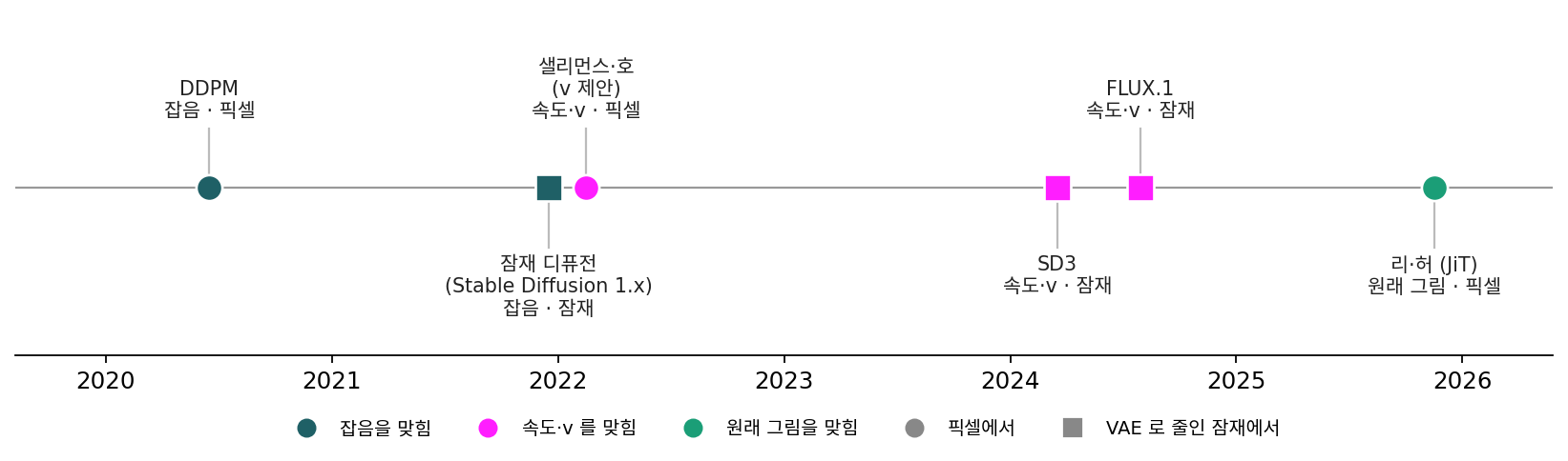신경망이 무엇을 맞혔고 어느 공간에서 일했나. 동그라미는 픽셀에서, 네모는 VAE 로 줄인 잠재에서 일한 모델, 색은 맞힌 것. 날짜는 논문이 arXiv 에 처음 오른 달(FLUX.1 은 모델 저장소를 만든 날). 스크립트 sources/prediction-target/figs.py