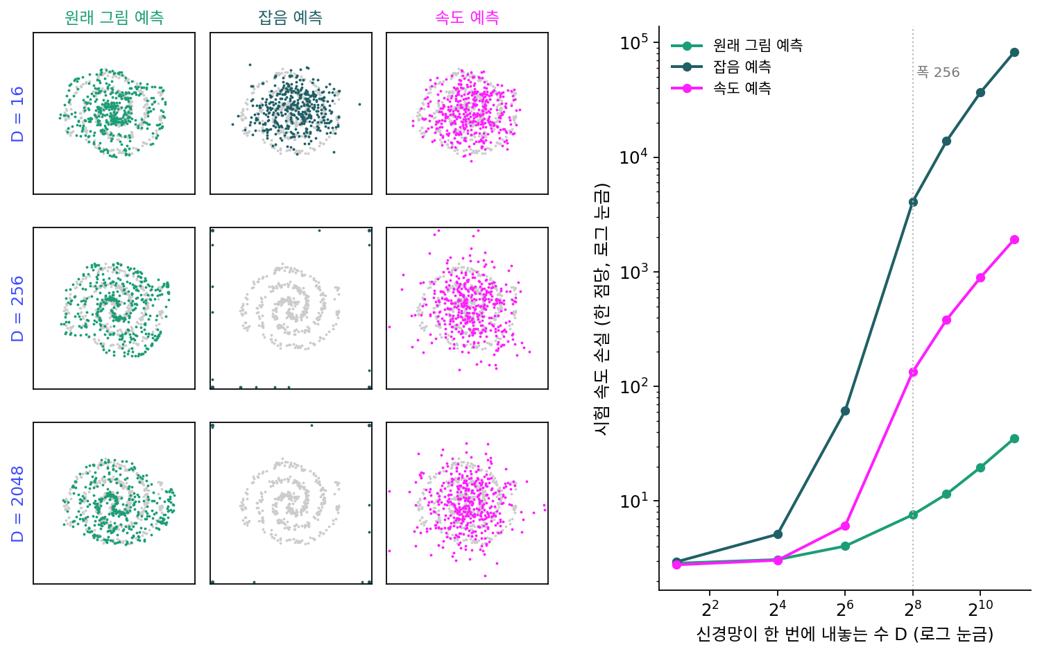 두 갈래 나선(2차원)을 D차원 공간에 묻고 폭 256인 MLP 로 학습한 결과. 왼쪽 아홉 칸: 만든 점을 평면으로 되돌려 찍은 것(회색은 참 나선, 화면 밖 점은 테두리에 모음, 시드 0). 오른쪽: 시험 속도 손실(한 점당, 시드 셋 평균). 점선은 폭 256. 스크립트 sources/prediction-target/xpred_toy.py, figs.py