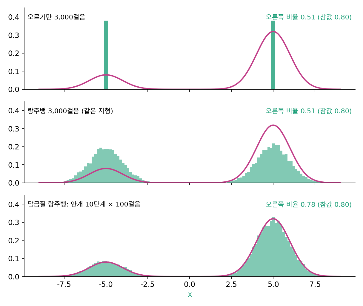 봉우리가 −5(비중 0.2)와 +5(비중 0.8), 폭 1인 분포(분홍) 위에서 −8~8에 고르게 뿌린 점 2만 개를 세 방법으로 걷게 한 결과. 위: 오르기만 하면 두 꼭대기에 선다. 가운데: 같은 지형의 랑주뱅 샘플링 3,000걸음은 봉우리 안 모양은 맞지만 오른쪽 비율이 처음 뿌린 대로 0.51이다. 아래: 안개를 10에서 0.1까지 열 단계로 걷으며 단계마다 100걸음 걸으면 오른쪽 비율이 0.78로 참값 0.8에 다가간다. 『정보기하학』의 디퓨전 장에 있던 같은 실험을 이 책의 색으로 다시 돌려 그렸다.