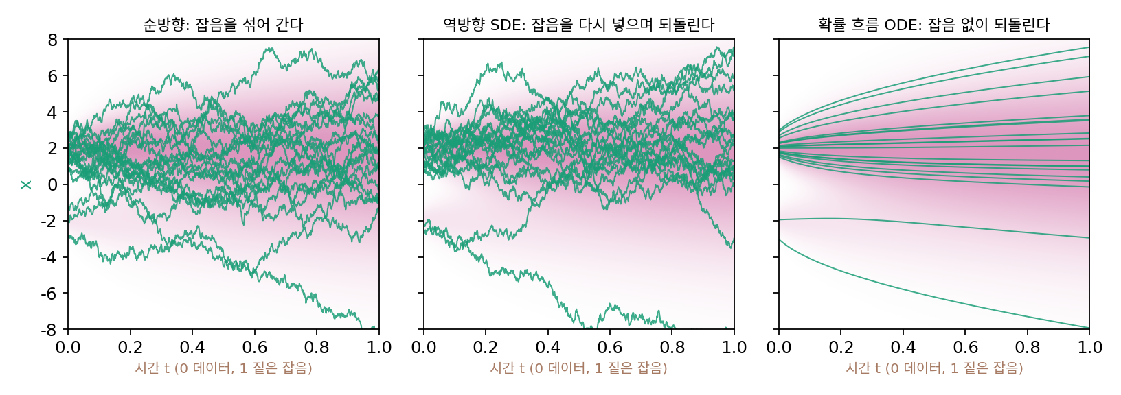 데이터가 −2(비중 0.2)와 +2(비중 0.8), 폭 0.5이고 D = 4인 경우의 길 20개. 가로축은 시간 t(왼쪽 0이 데이터, 오른쪽 1이 가장 짙은 잡음), 배경은 시간마다의 분포 pₜ. 왼쪽: 순방향 과정으로 데이터에서 출발한 길이 비틀거리며 퍼진다. 가운데: 역방향 SDE로 t = 1에서 출발한 길이 비틀거리며 두 봉우리로 돌아온다. 오른쪽: 잡음 없이 거꾸로 흐르는 길은 매끈하고, 출발점이 도착점을 정한다.