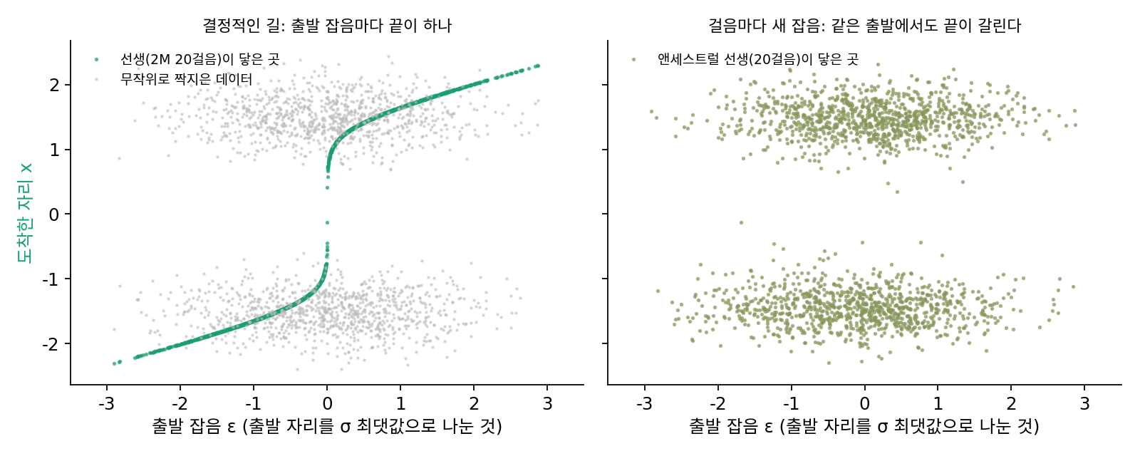 왼쪽: 출발 잡음(가로)과 선생(2M 20걸음)이 닿은 곳(세로, 초록). 결정적인 길이라 출발마다 끝이 하나로 정해지고, 가운데에서 가파르게 갈라지는 매끄러운 곡선이 된다. 회색은 데이터 점을 출발 잡음과 상관없이 짝지은 것이다. 오른쪽: 걸음마다 새 잡음을 넣는 앤세스트럴 선생(20걸음)이 닿은 곳. 같은 출발에서도 끝이 두 봉우리로 갈려 출발 잡음과 거의 상관이 없다.