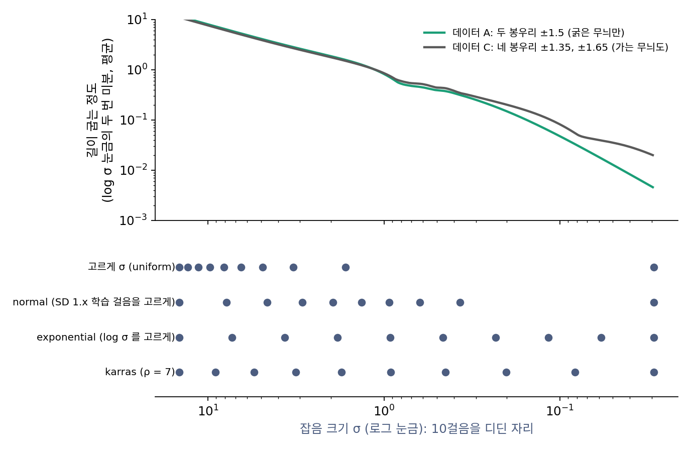 위: 정확한 길이 휘는 정도(log σ 눈금에서 두 번 미분한 크기의 평균)를 잡음 크기마다 그렸다. 가는 무늬가 있는 데이터 C(회색)는 잡음이 0.1 아래로 옅어져도 길이 덜 펴진다. 아래: 10걸음을 디딘 잡음 크기. 고르게 σ는 큰 잡음에 몰리고, karras는 작은 잡음 쪽까지 걸음을 나눠 둔다.