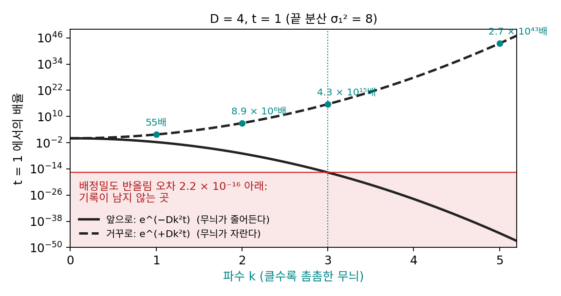 앞으로 갈 때와 거꾸로 갈 때의 배율(D = 4, t = 1). 앞으로 가는 동안 파수 k인 무늬는 e^(−Dk²t)배가 되어(실선) k = 3 근처에서 배정밀도 반올림 오차 2.2 × 10⁻¹⁶ 아래로 가라앉는다. 거꾸로 돌리면 같은 무늬가 e^(+Dk²t)배로 부풀어(점선), 그 아래에 묻혔던 반올림 오차까지 함께 키운다.