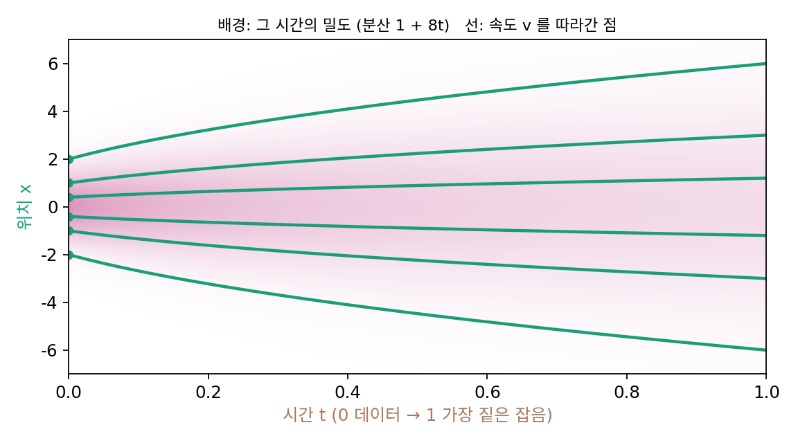 데이터 N(0, 1)에 잡음을 섞어 가는 흐름(D = 4, 시간 t의 분산 1 + 8t). 배경은 그 시간의 밀도, 선은 처음 위치 −2, −1, −0.4, 0.4, 1, 2의 점이 속도 v = 4x/(1 + 8t)를 따라간 길이다. 먼 점일수록 빨리 밀려난다.