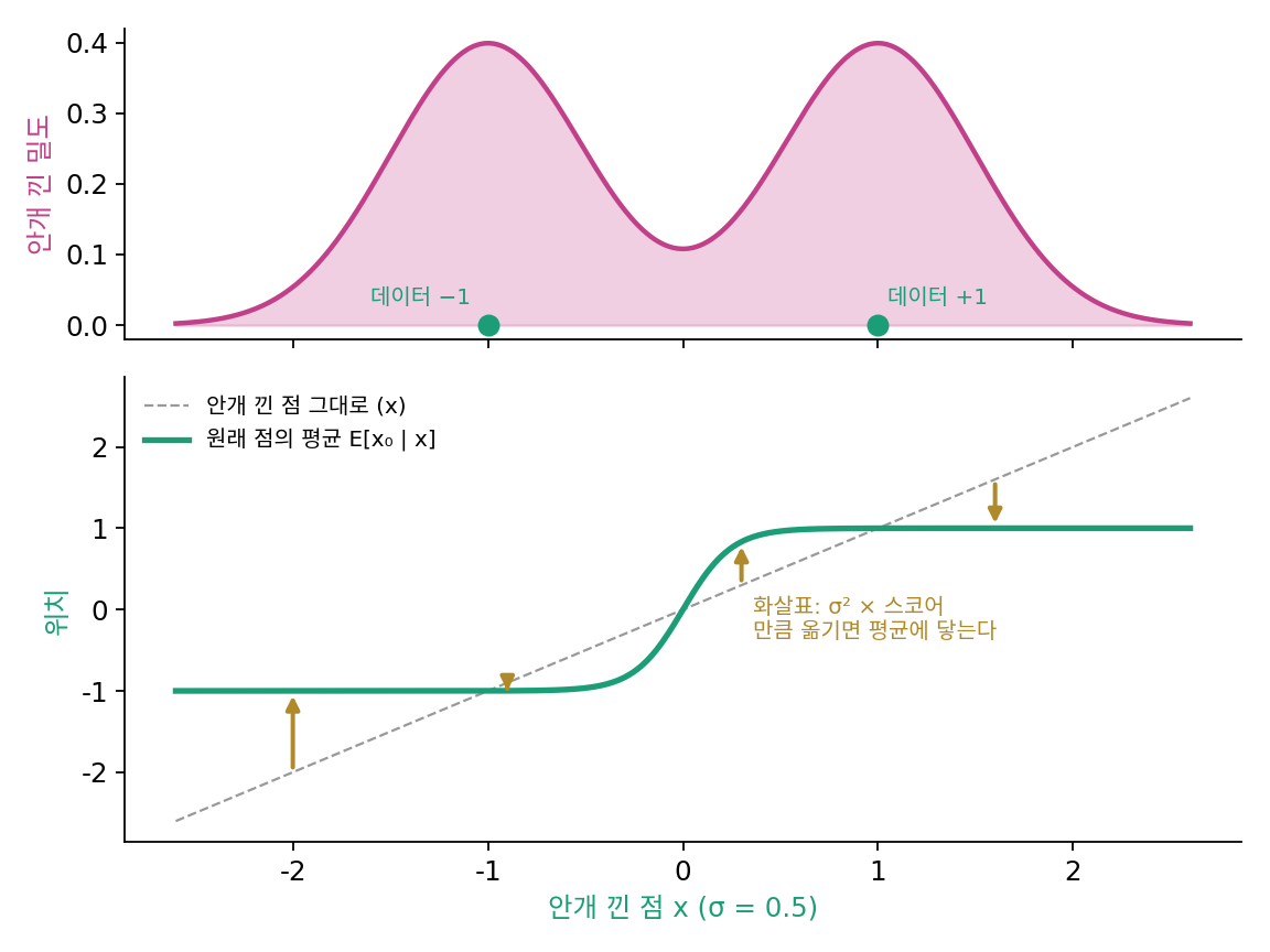데이터가 −1과 +1 두 점(반반)이고 잡음 σ = 0.5를 섞은 경우. 위: 잡음 섞인 밀도. 아래: 잡음 섞인 점 x(가로축)를 보았을 때 원래 점의 평균 E[x₀ ∣ x](초록 곡선)와, x에서 σ² × 스코어만큼 옮긴 화살표. 화살표 끝이 곡선에 닿는다.