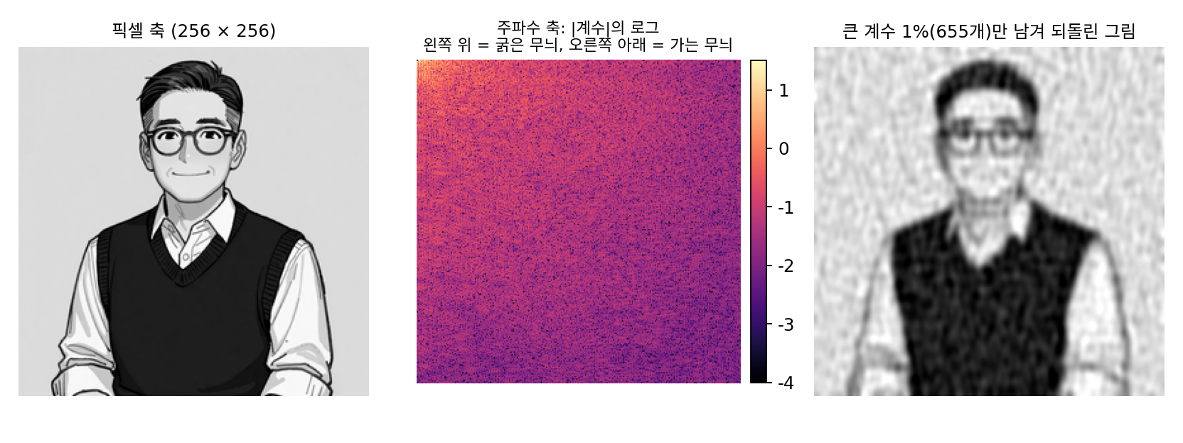 왼쪽: 선생님 그림(픽셀 축). 가운데: 같은 그림의 2차원 DCT 계수 크기를 로그로 칠한 것(주파수 축). 왼쪽 위가 굵은 무늬, 오른쪽 아래가 가는 무늬다. 오른쪽: 크기가 큰 계수 1%만 남기고 되돌린 그림. (sources/spectrum/figs.py)