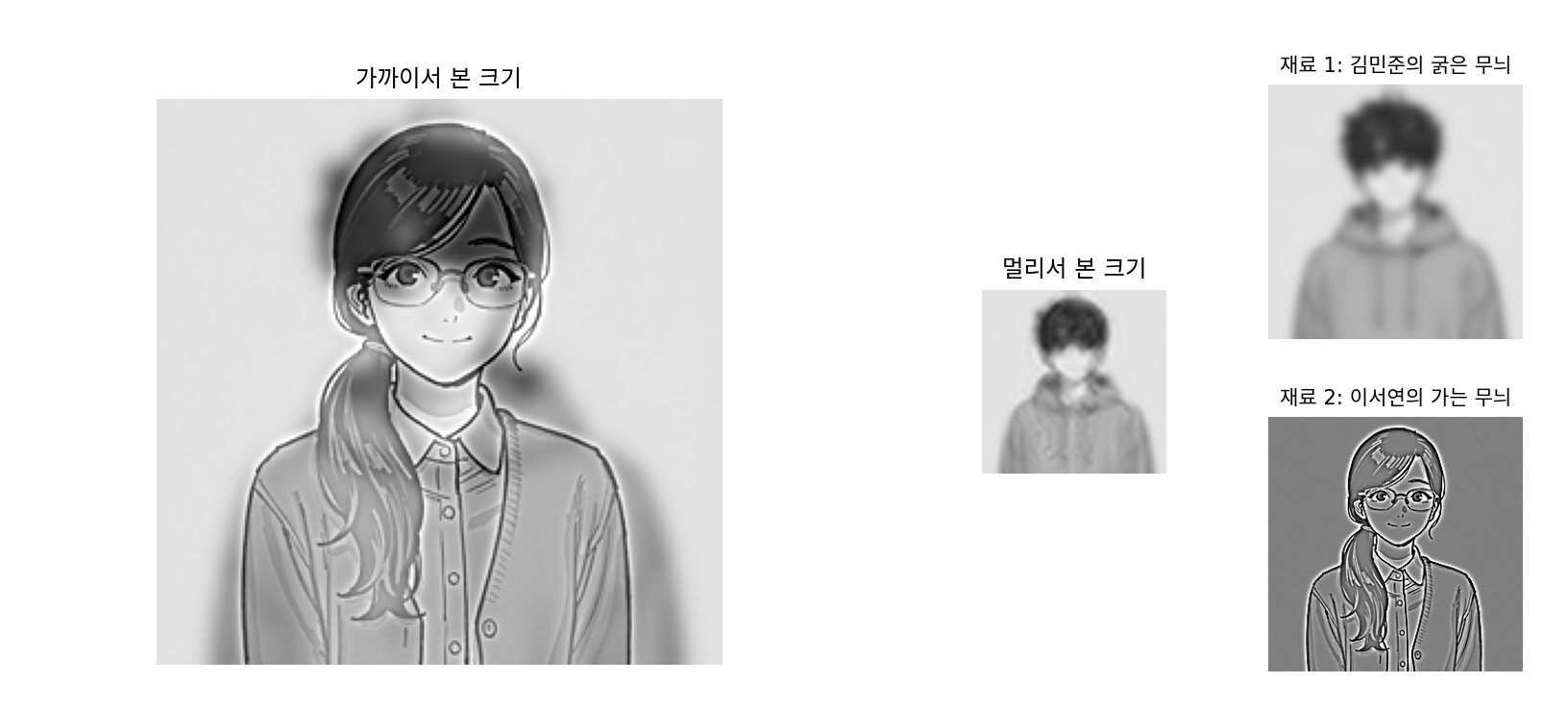 하이브리드 그림. 김민준 그림을 폭 5픽셀 블러로 흐린 것(9.6 c/i 아래)과 이서연 그림의 결(폭 2픽셀 블러를 뺀 것, 24 c/i 위)을 칸마다 더했다. 왼쪽은 크게, 가운데는 멀리서 본 크기로 줄여 그렸다. 오른쪽은 두 재료. (sources/spectrum/figs.py)