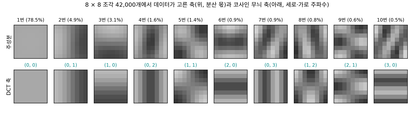 8 × 8 조각 42,000개에서 주성분 분석이 고른 축 열 개(위, 괄호는 분산 몫)와 가장 닮은 DCT 코사인 무늬 축(아래, 괄호는 세로·가로 무늬 번호). 축의 부호는 DCT 축 쪽으로 맞췄다. (sources/spectrum/figs.py)