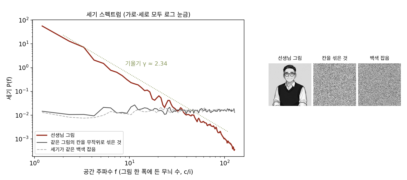 세기 스펙트럼. 선생님 그림(진한 적갈)은 로그 눈금에서 기울기 약 −2.34 의 내리막이고, 같은 그림의 칸을 무작위로 섞은 것(진회색)과 세기가 같은 백색 잡음(회색 점선)은 평평하다. 오른쪽은 세 그림. (sources/spectrum/figs.py)