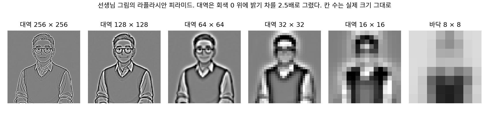 선생님 그림의 라플라시안 피라미드. 왼쪽부터 가장 가는 대역(256 × 256)에서 굵은 대역(16 × 16)까지, 그리고 8 × 8 바닥 그림. 대역은 회색 0 위에 밝기 차를 2.5배로 그렸다. (sources/spectrum/figs.py)