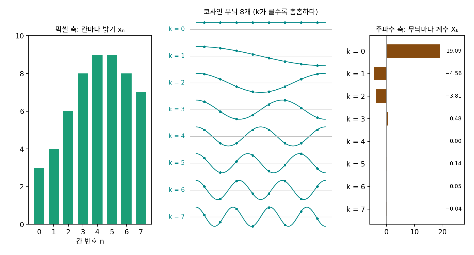 왼쪽: 8칸 줄의 밝기(픽셀 축). 가운데: 코사인 무늬 여덟 개. 점은 칸 가운데에서 읽은 값이다. 오른쪽: 무늬마다의 계수(주파수 축). 굵은 무늬 셋에 거의 다 몰려 있다. (sources/spectrum/figs.py)