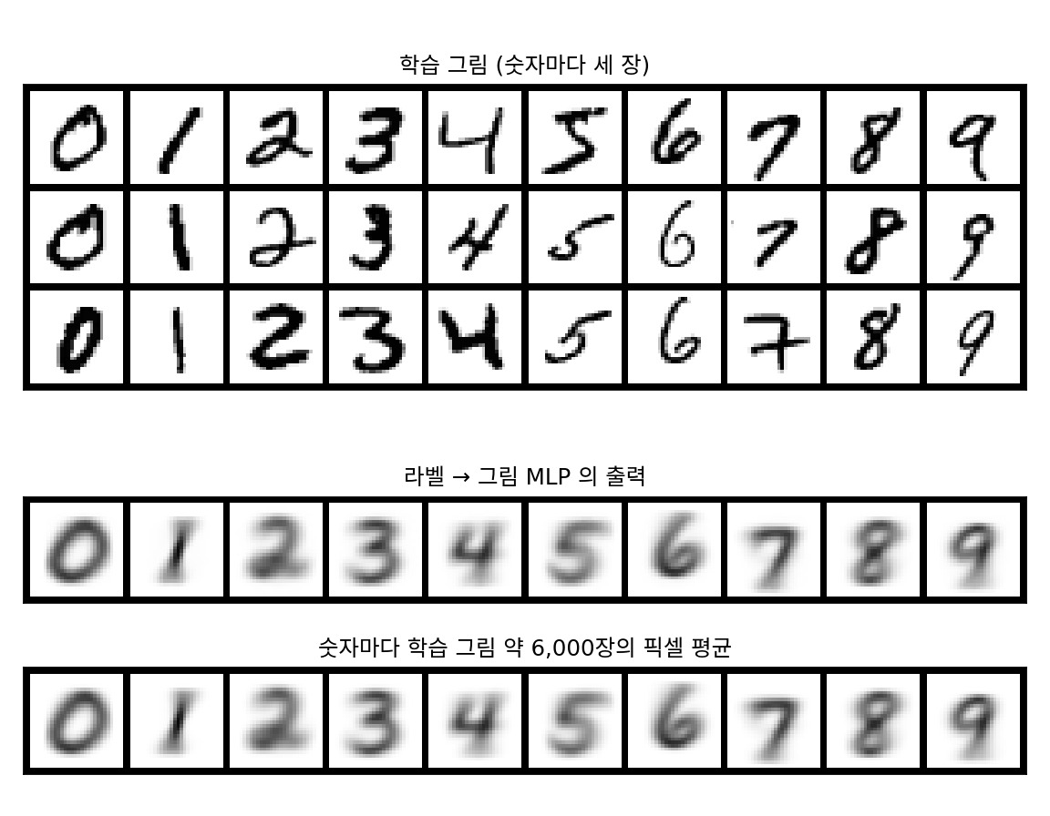 위: MNIST 학습 그림(숫자마다 세 장). 가운데: 라벨을 넣고 그림을 받도록 제곱 오차로 학습한 MLP(10 → 256 → 784)의 출력. 아래: 숫자마다 학습 그림 약 6,000장의 픽셀 평균. 가운데 줄과 아래 줄은 눈으로 구별되지 않는다(「3」은 제곱 거리 0.09). 그림 자료: MNIST(CC BY-SA 3.0).