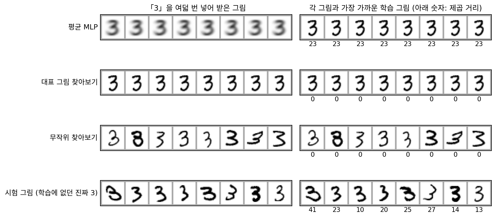 라벨 「3」을 여덟 번 넣어 받은 그림(왼쪽)과, 그 그림마다 60,000장 가운데 가장 가까운 학습 그림(오른쪽, 아래 숫자는 784칸 제곱 거리). 평균 MLP와 대표 그림 찾아보기는 여덟 번 모두 같은 그림이다. 무작위 찾아보기는 매번 다르지만 오른쪽에 똑같은 그림이 있다(거리 0). 맨 아래 시험 그림은 학습에 없던 3이라 가장 가까운 학습 그림과도 떨어져 있다. 그림 자료: MNIST(CC BY-SA 3.0).