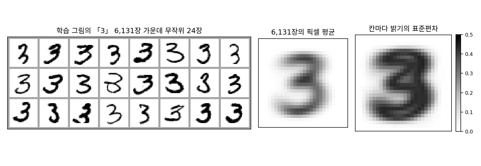 왼쪽: MNIST 학습 그림 가운데 라벨이 「3」인 6,131장에서 무작위로 고른 24장. 가운데: 6,131장의 픽셀 평균. 오른쪽: 칸마다 6,131장의 밝기가 흩어진 정도(표준편차, 진할수록 큼). 흩어짐은 획이 지나가는 띠 전체에 퍼져 있다. 그림 자료: MNIST(CC BY-SA 3.0).