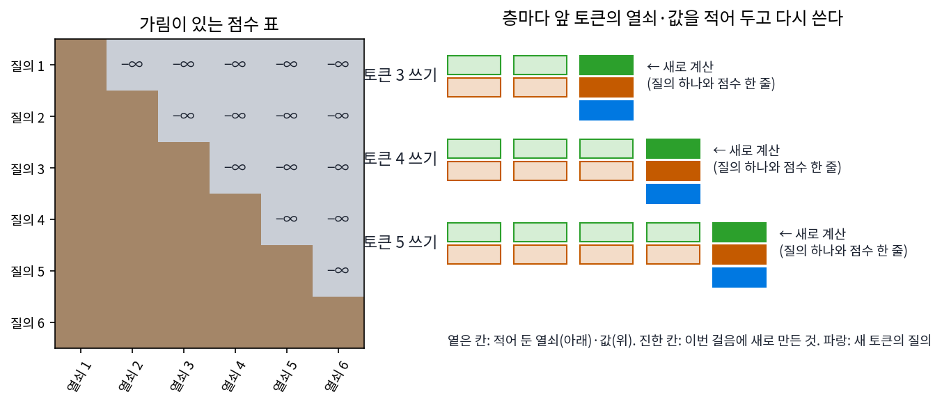 왼쪽: 가림이 있는 점수 표(토큰 6개). 칸 (i, j)는 토큰 i가 토큰 j를 읽는지, 회색은 −∞로 가려진 칸이다. 오른쪽: 토큰을 하나씩 쓸 때 새로 계산하는 것(새 토큰의 질의·열쇠·값, 점수 한 줄)과 적어 두고 다시 쓰는 것(앞 토큰들의 열쇠·값). 스크립트 sources/transformer/figs.py
