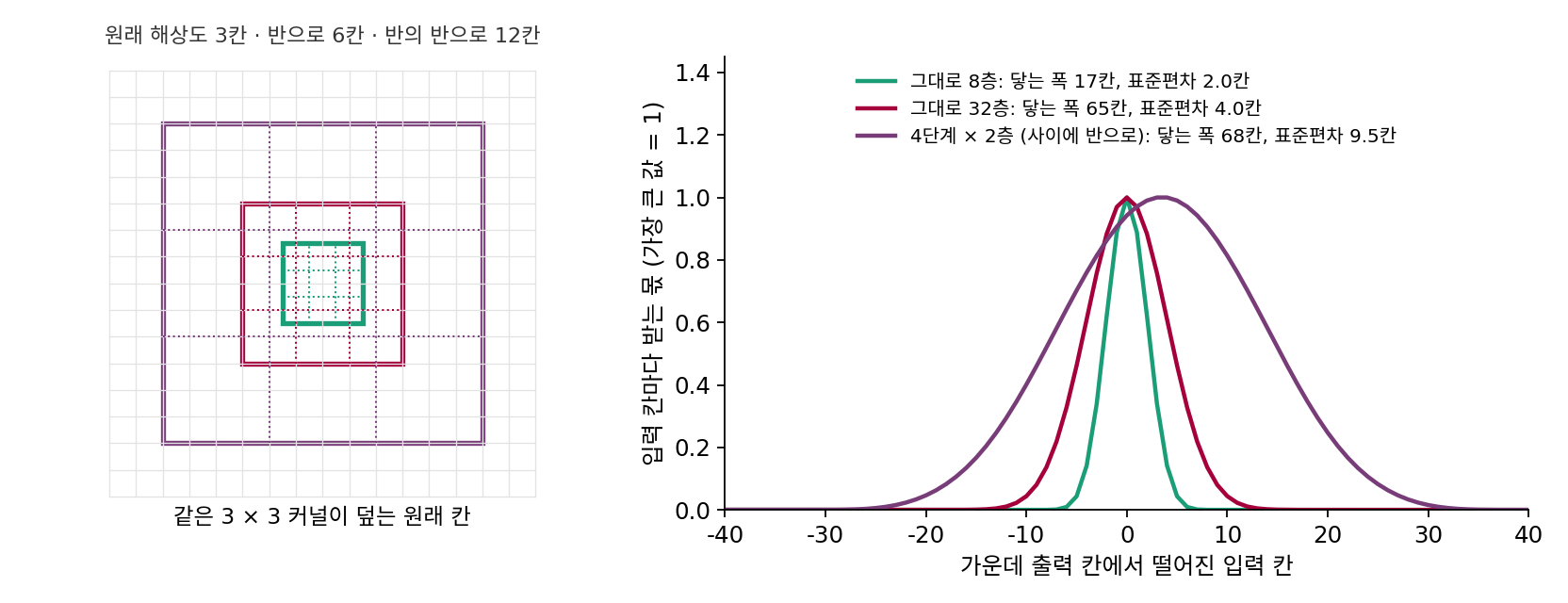 왼쪽: 같은 3 × 3 커널이 덮는 원래 칸. 원래 해상도에서는 3칸, 가로세로를 반으로 줄인 단계에서는 6칸, 한 번 더 줄이면 12칸이다. 오른쪽: 이웃 평균 [¼, ½, ¼]을 쌓았을 때 가운데 출력 한 칸이 입력 칸마다 받는 몫(한 줄로 계산). 그대로 8층(초록), 그대로 32층(진홍), 두 층마다 해상도를 반으로 줄이며 네 단계 8층(보라). 스크립트 sources/unet/rf.py, figs.py