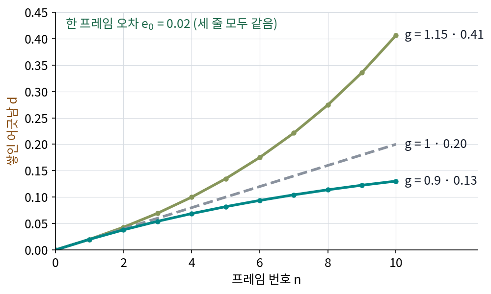 한 프레임 오차를 e₀ = 0.02로 같게 두고, 넘어가는 배율 g만 바꿔 10번째 프레임까지 그렸다. 숫자는 10번째 프레임의 쌓인 어긋남이다. 스크립트 sources/video/figs.py