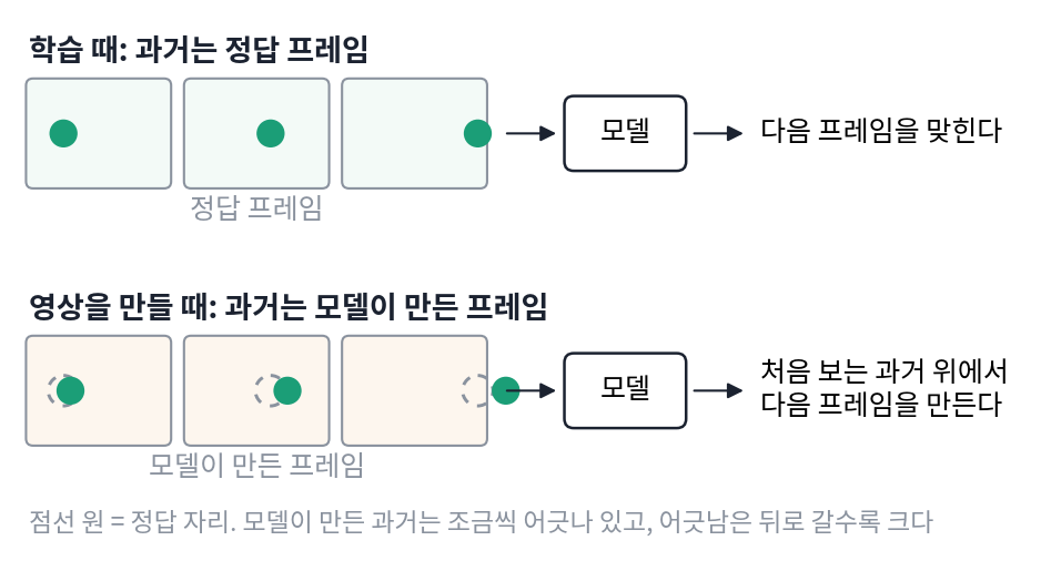 학습 때는 정답 프레임을 과거로 받고, 영상을 만들 때는 조금씩 어긋난 자기 프레임을 과거로 받는다. 점선 원은 정답 자리다. 스크립트 sources/video/figs.py