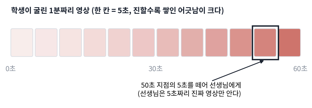 학생이 굴린 1분짜리 영상은 뒤로 갈수록 어긋남이 쌓인다(칸이 진할수록 크다). 그 가운데 50초 지점의 5초 구간을 떼어 5초짜리만 아는 선생에게 보인다. 스크립트 sources/video/figs.py