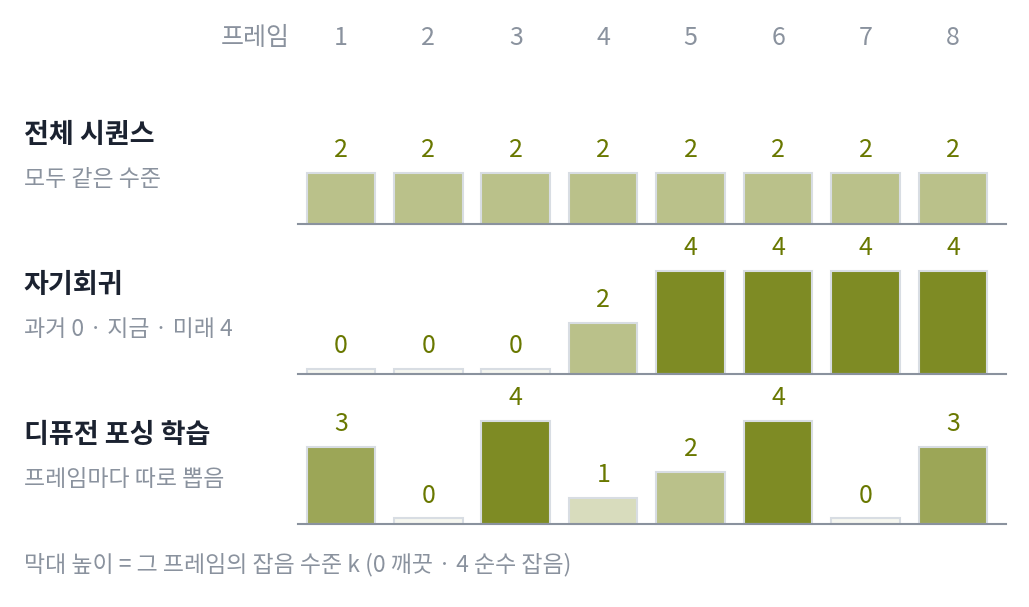 같은 순간에 프레임 여덟 장이 가진 잡음 수준. 전체 시퀀스는 모두 같고, 자기회귀는 과거 0·지금 중간·미래 4이며, 이 절의 방법은 학습 때 프레임마다 따로 뽑는다. 스크립트 sources/video/figs.py