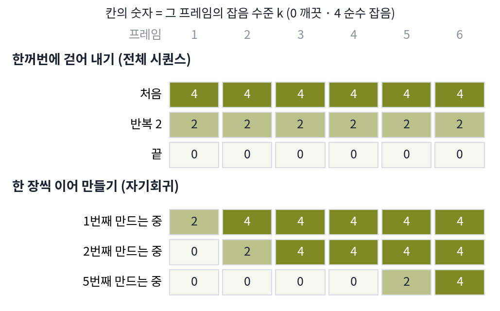 위: 여섯 프레임을 한꺼번에 걷어 내면 모든 프레임이 같은 잡음 수준에서 함께 깨끗해진다. 아래: 한 장씩 이어 만들면 앞 프레임부터 하나씩 끝까지 걷어 내고, 아직 손대지 않은 뒤 프레임은 순수 잡음으로 남는다. 스크립트 sources/video/figs.py
