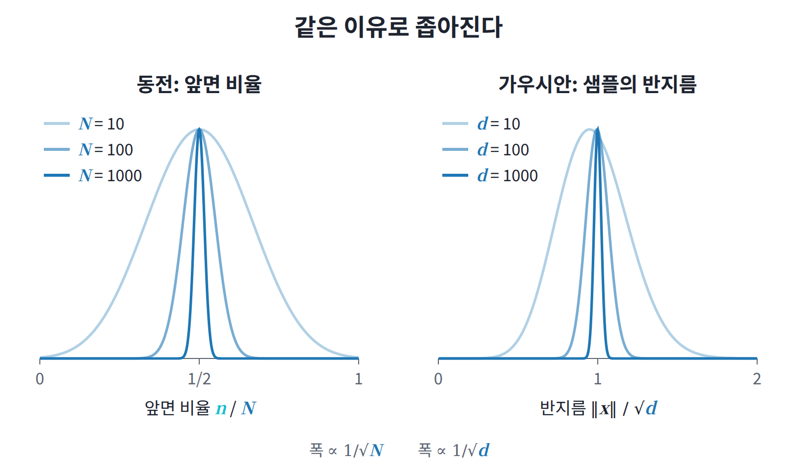 동전 N개의 앞면 비율(왼쪽)과 d차원 가우시안 샘플의 반지름 ‖x‖/√d(오른쪽). 둘 다 봉우리 높이를 1로 맞췄으며, N과 d가 커질수록 같은 모양으로 좁아진다.