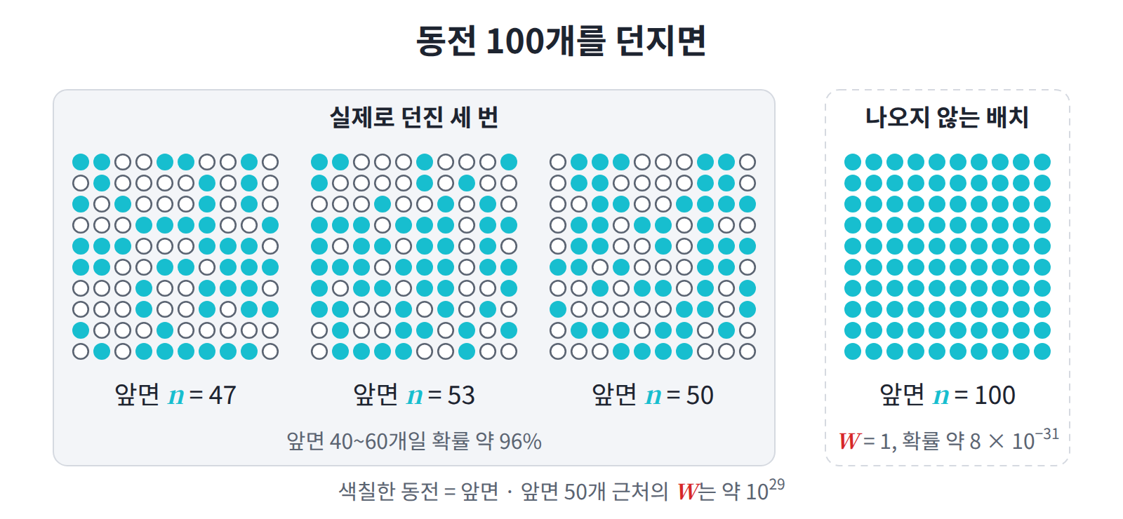 동전 100개를 실제로 세 번 던진 결과(왼쪽)와 나오지 않는 「모두 앞면」 배치(오른쪽). 색칠한 동전이 앞면이다.