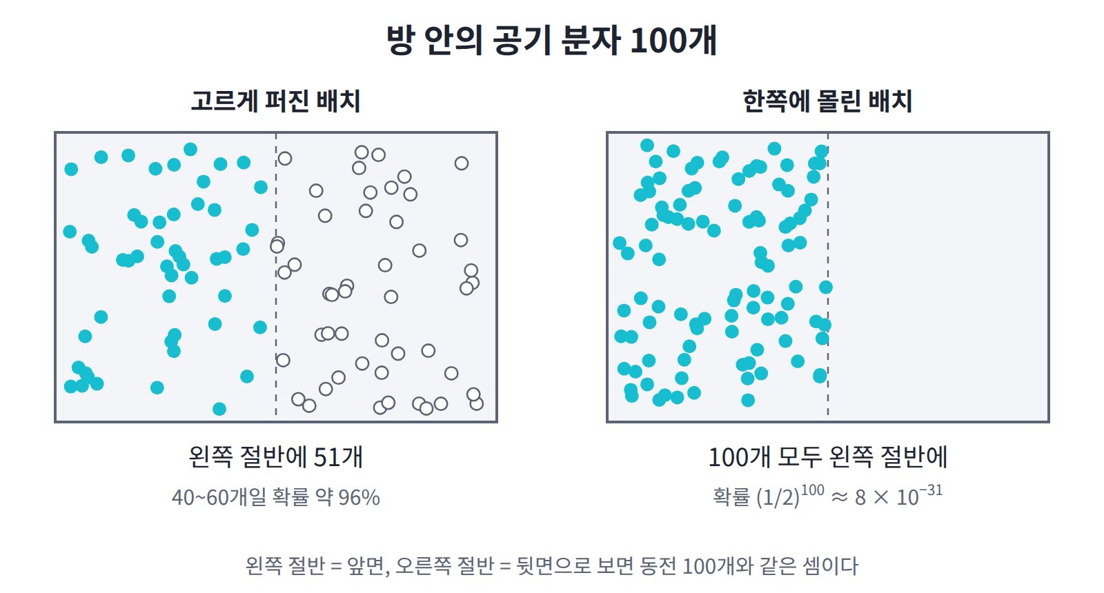 방 안 공기 분자 100개가 고르게 퍼진 배치(왼쪽)와 모두 왼쪽 절반에 몰린 배치(오른쪽). 왼쪽 절반을 앞면으로 보면 동전 100개와 같은 계산이다.