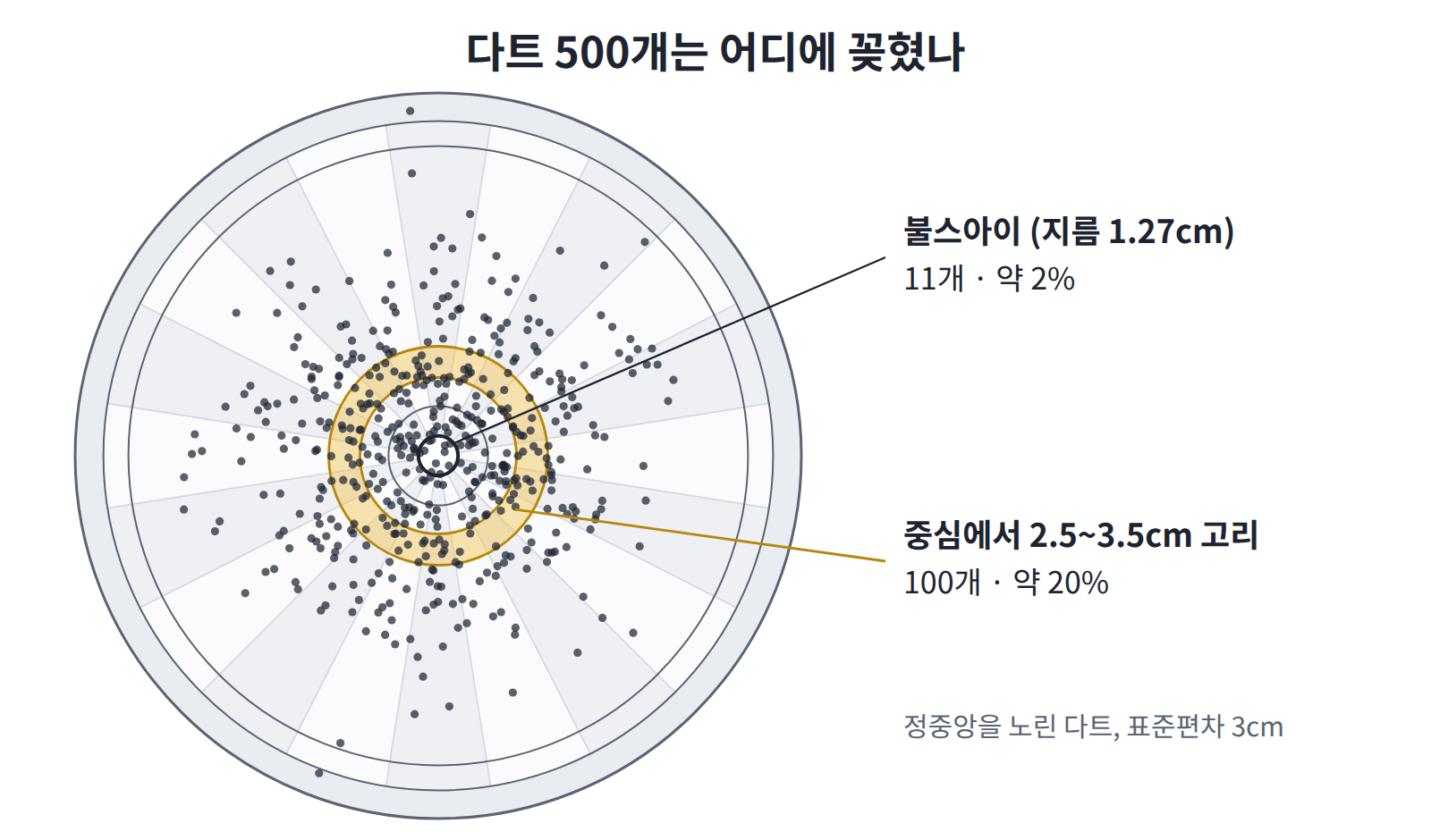 정중앙을 노린 다트 500개를 표준편차 3cm로 흩뿌린 모의 실험. 불스아이보다 중심에서 2.53.5cm 떨어진 고리에 약 9배 많이 꽂힌다.